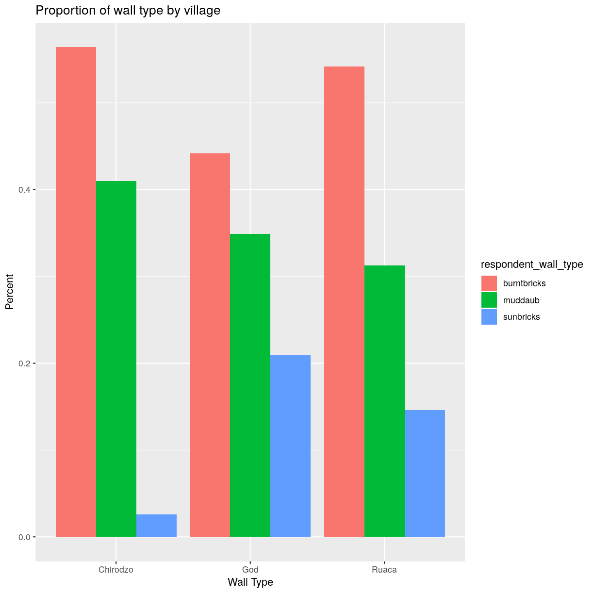 R for Social Scientists: Data visualisation with ggplot2